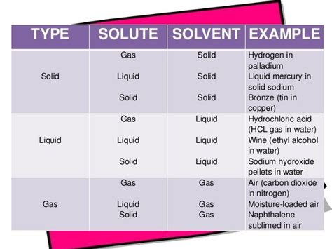 types of solution