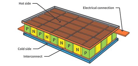 What is Thermoelectric Cooling (Peltier Cooling)? | CircuitBread