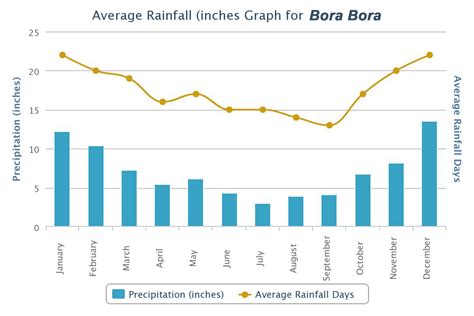 Bora Bora Weather and Seasonal Information - Island Travel Guide