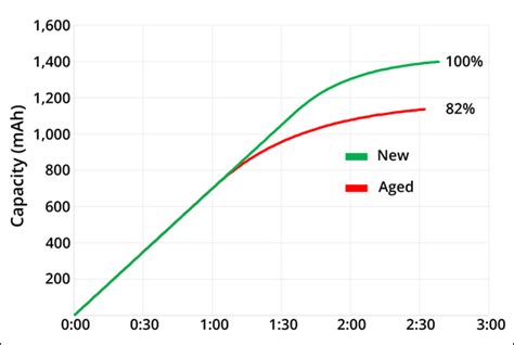 BU-409a: Why do Old Li-ion Batteries Take Long to Charge? - Battery ...