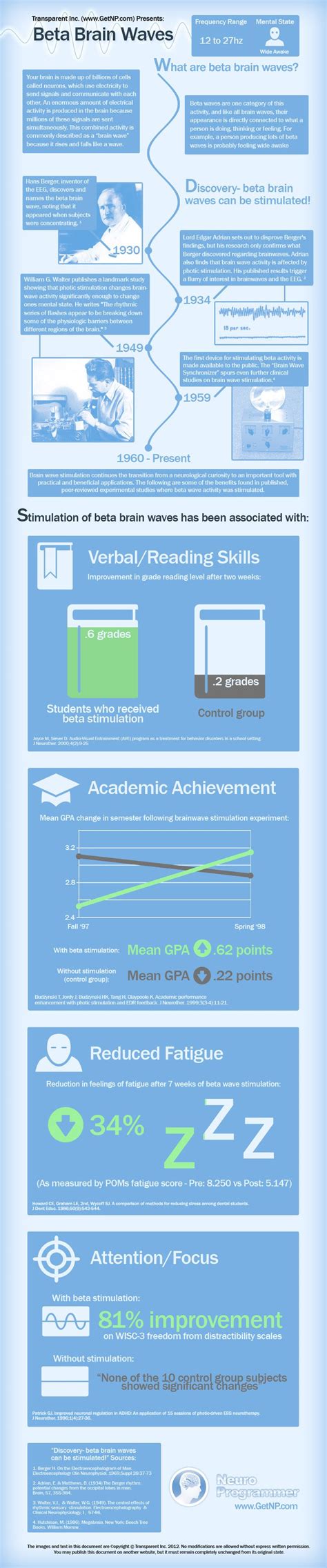 Beta Brainwaves Frequency Guide