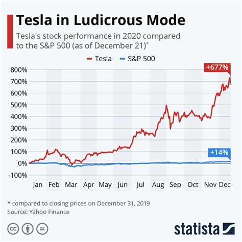 Would Nikola Be Proud of Tesla? An ESG Analysis of Elon Musk’s Electric ...