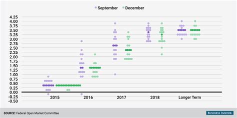 Fed dot plot December 2015 - Business Insider