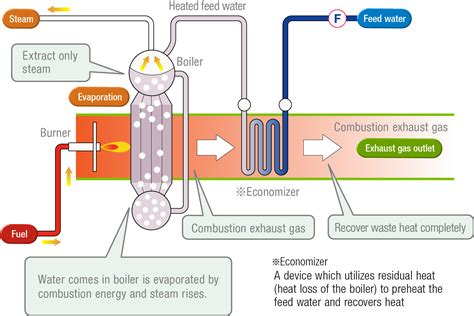 Principle of Boiler | Kawasaki Thermal Engineering
