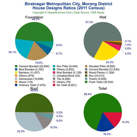 House Design Ratios Piechart of Biratnagar Metropolitan City, Morang ...