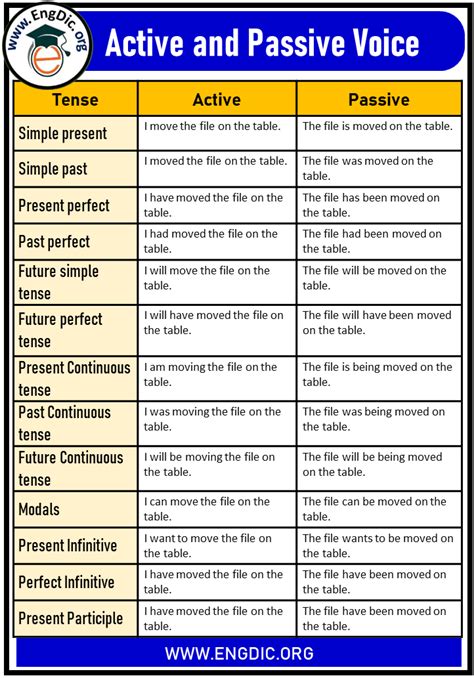 All English Charts Tense Chart Active Passive Voice Charts Images | The Best Porn Website