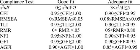 Structural equation model fit index | Download Scientific Diagram