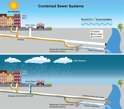 Types of Sewer Systems | City of Alexandria, VA