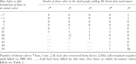 Excretion of M. bovis by donor calves | Download Table