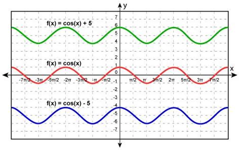 Vertical shifts of the cosine function | Math classroom, High school math, College algebra