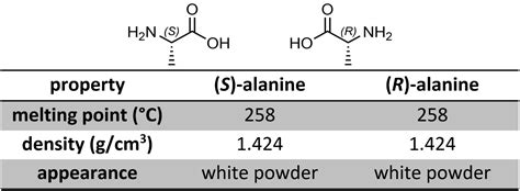 4.6. Physical Properties of Enantiomers vs. Diastereomers ...