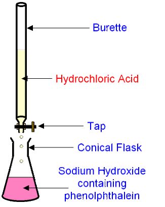 Titration - Acid and Bases for Dummies!