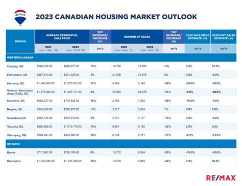 RE/MAX Housing Market Outlook For 2023 | VIP Condos Toronto