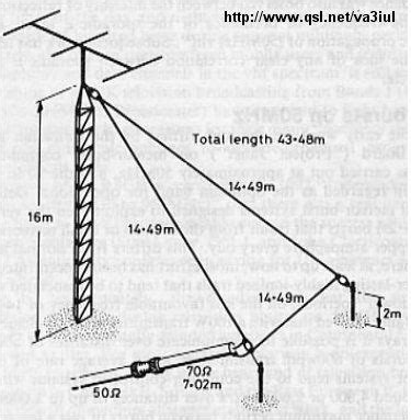 Wire_Antennas_for_Ham_Radio | Ham radio, Ham radio equipment, Ham radio ...