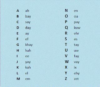 Pronunciation of the Dutch alphabet : Begin learn dutch online everyday