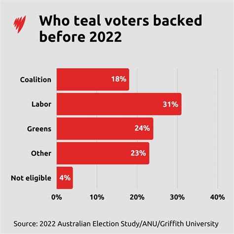 2022 Australian federal election results: How did your neighbours vote? | SBS News