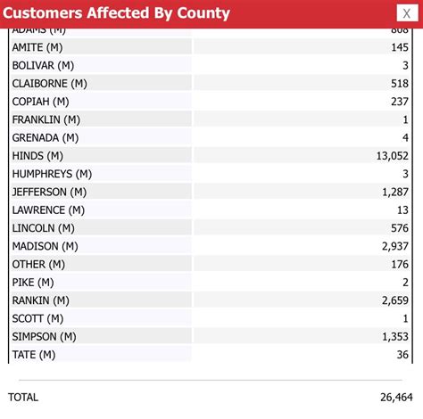 Crews work to restore power across Mississippi - SuperTalk Mississippi