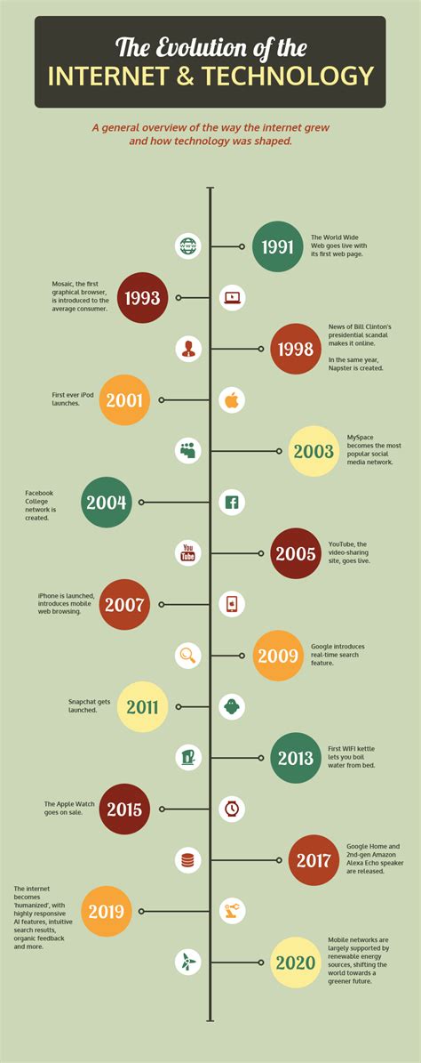 Infographic Technology Timeline