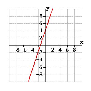 y=3x+6 graph