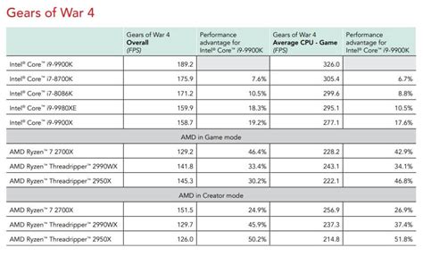 New "proper" Intel Core i9 9900K vs AMD Ryzen 7 2700X benchmarks ...