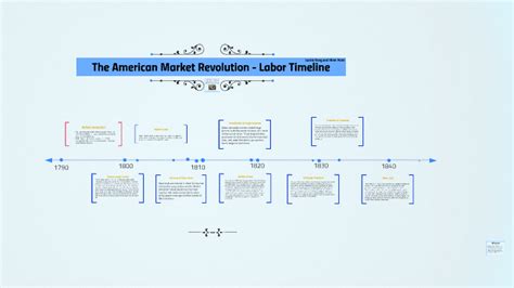 The American Market Revolution - Labor Timeline by Hiren Patel on Prezi