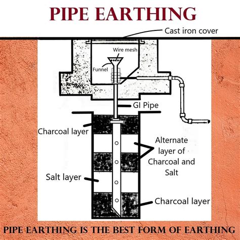 Pipe Earthing Diagram Pdf