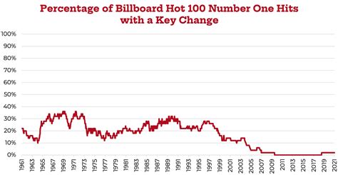 Decline of key changes in popular music | Data science | Briefly