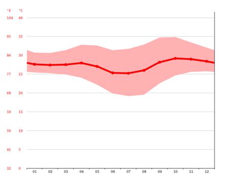 Darwin climate: Average Temperature, weather by month, Darwin water ...