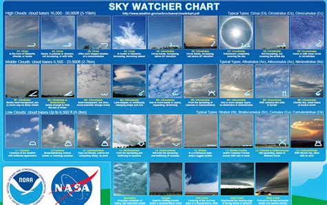 Cloud Chart ~ Free – DIY Homeschooler