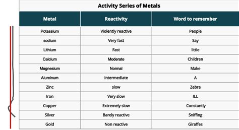 Activity Series: Remembering the Reactivity of Metals - PSIBERG