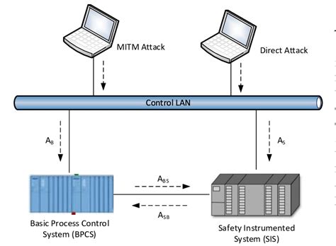 A snapshot of an industrial control system architecture showing... | Download Scientific Diagram