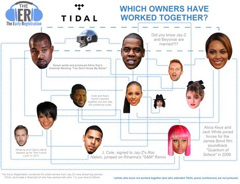 A Complete Guide & Flowchart: Which TIDAL Artists/Owners Have Worked Together? | The Early ...