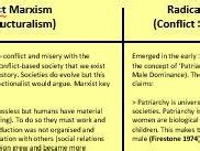 Structural Theories (Functionalism, Marxism, Feminism) | Teaching Resources