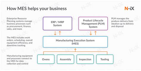 Developing a manufacturing execution system: where to start - N-iX