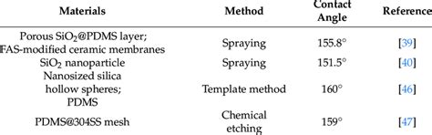 Standard hydrophobic surfaces from literature. | Download Scientific Diagram