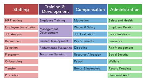 Functions of Human Resources Management | Human Resources Management