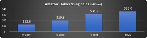 Amazon Stock 2023 Forecast: A Significant Trend Overlooked (NASDAQ:AMZN) | Seeking Alpha