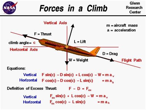 Forces in a Climb | Aviation education, Basic physics, Physics and ...