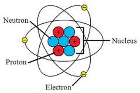 Subatomic particles - Physical Science