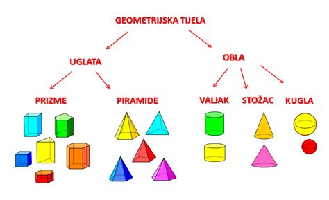 Geometrijska Tijela