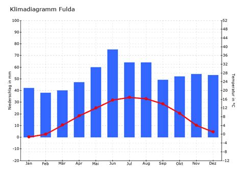 Klimadiagramm Fulda