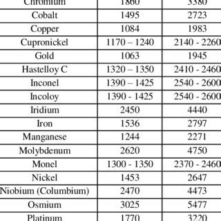 melting point of metals chart