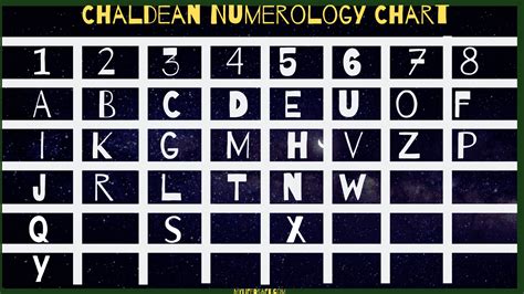 Numerology Alphabet Chart