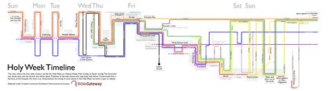 Holy Week Timeline Visualization - Bible Gateway Blog