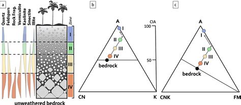 Petrogenesis of siliciclastic sediments and sedimentary rocks explored in three-dimensional ...