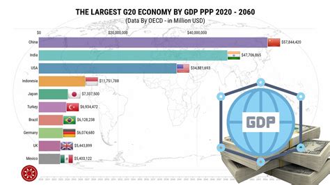 The Largest G20 Economy By GDP PPP 2020 to 2060 - YouTube