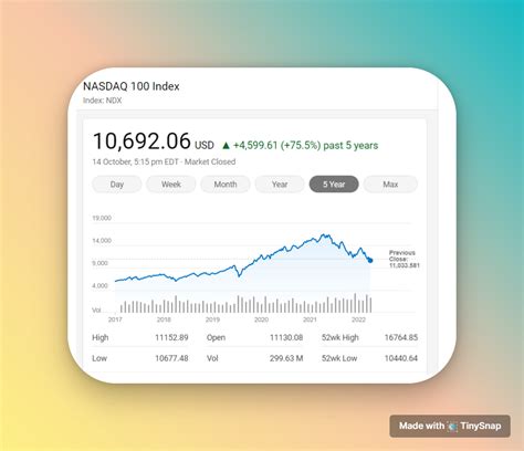 Know All about Nasdaq 100 index - Markets Today US