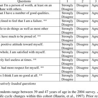 ROSENBERG SELF-ESTEEM SCALE | Download Table