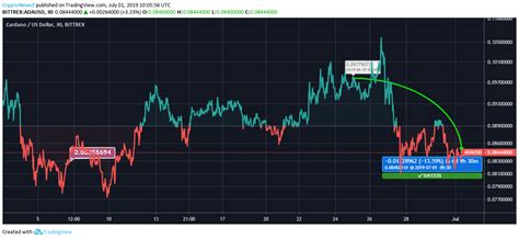 Cardano has Shown a Significant Dip in Term of Volume & MCap