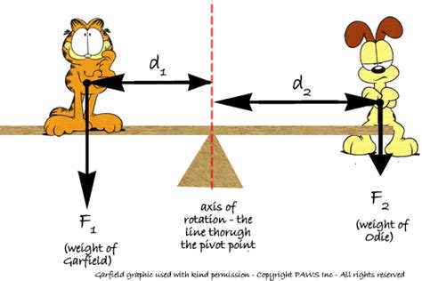 Cyberphysics - Moments and Levers